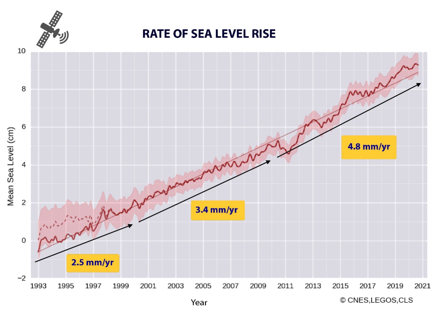 What Is Sea Level Rise Simple Definition